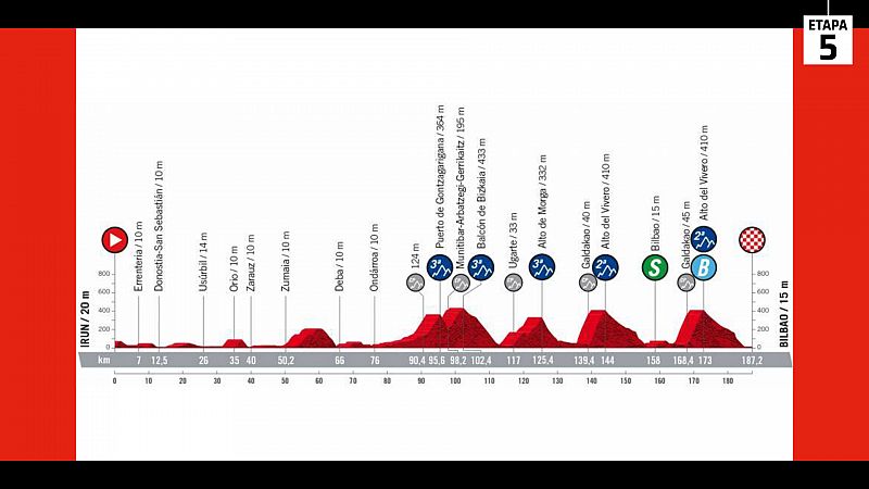 Vuelta 2022: Perfil de la etapa 5: Irún-Bilbao -- Ver ahora