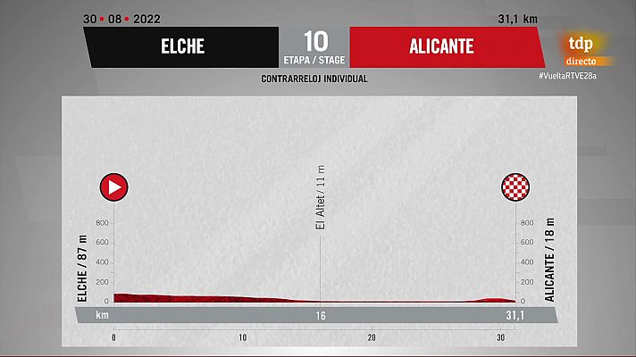 Ciclismo - Vuelta 2022 | Perfil etapa 10ª (CRI) Elche - Alicante