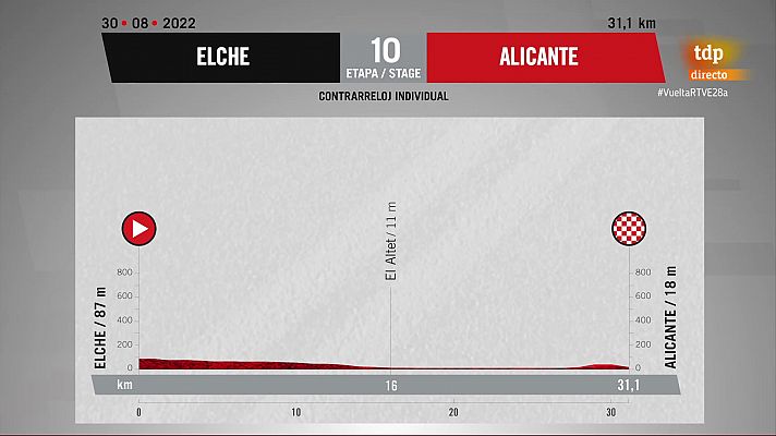 Vuelta 2022 | Perfil etapa 10ª (CRI) Elche - Alicante