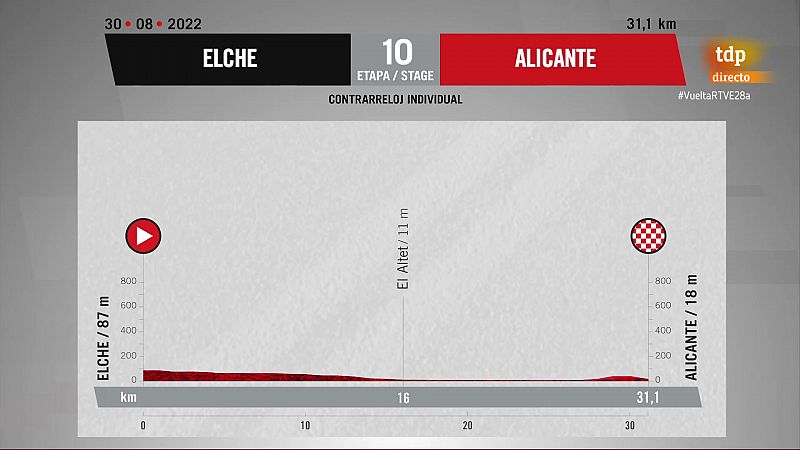 Vuelta 2022 | Perfil etapa 10ª (CRI) Elche - Alicante