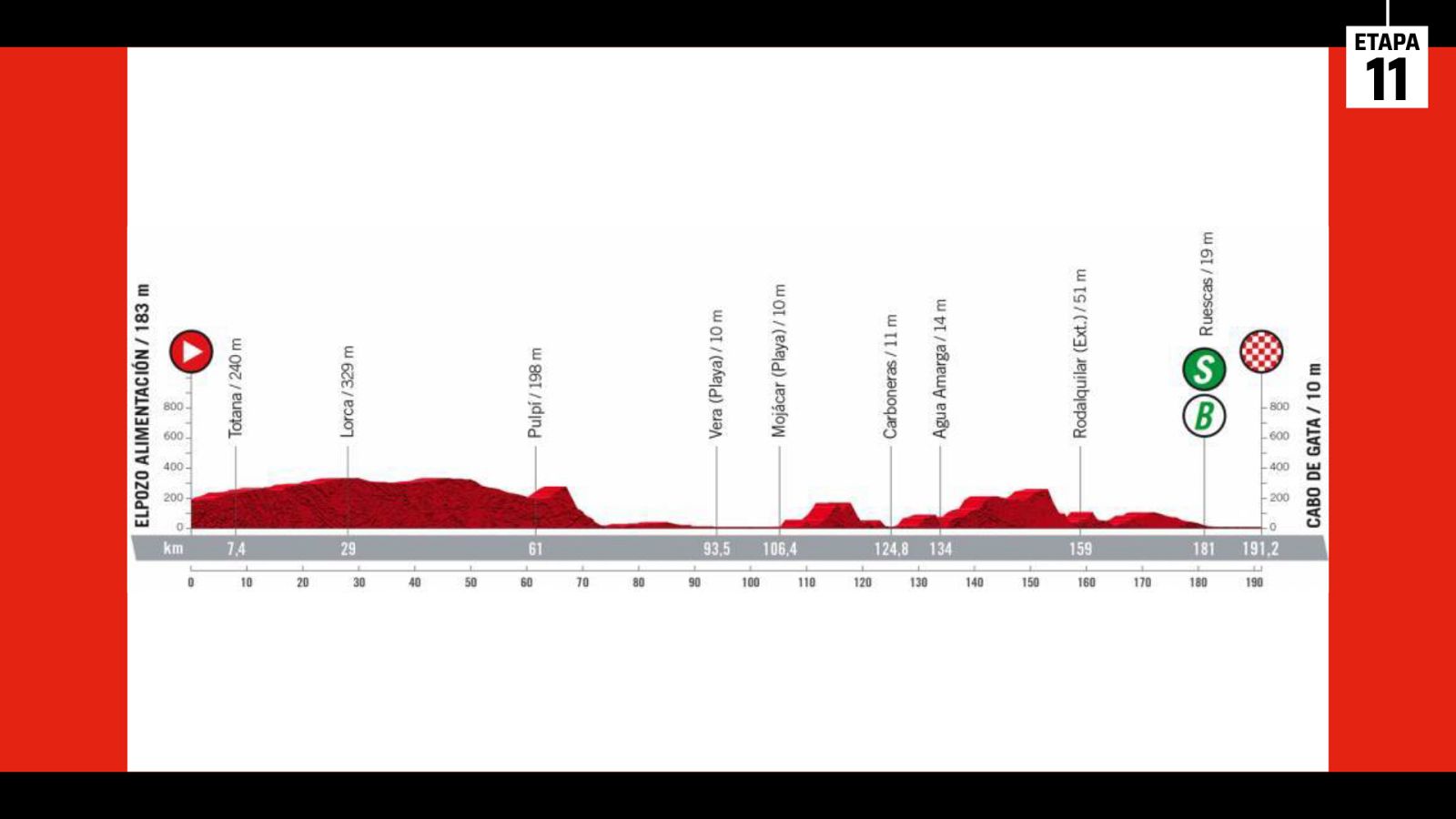 Vuelta 2022 | Perfil etapa 11ª ElPozo Alimentación - Cabo de Gata