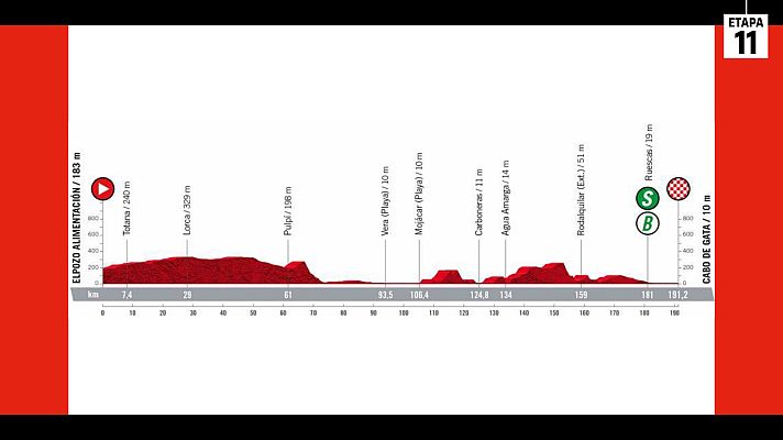 Ciclismo - Perfil etapa 11ª ElPozo Alimentación - Cabo de