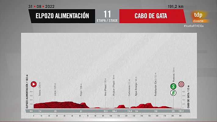 Perfil etapa 11ª ElPozo Alimentación - Cabo de