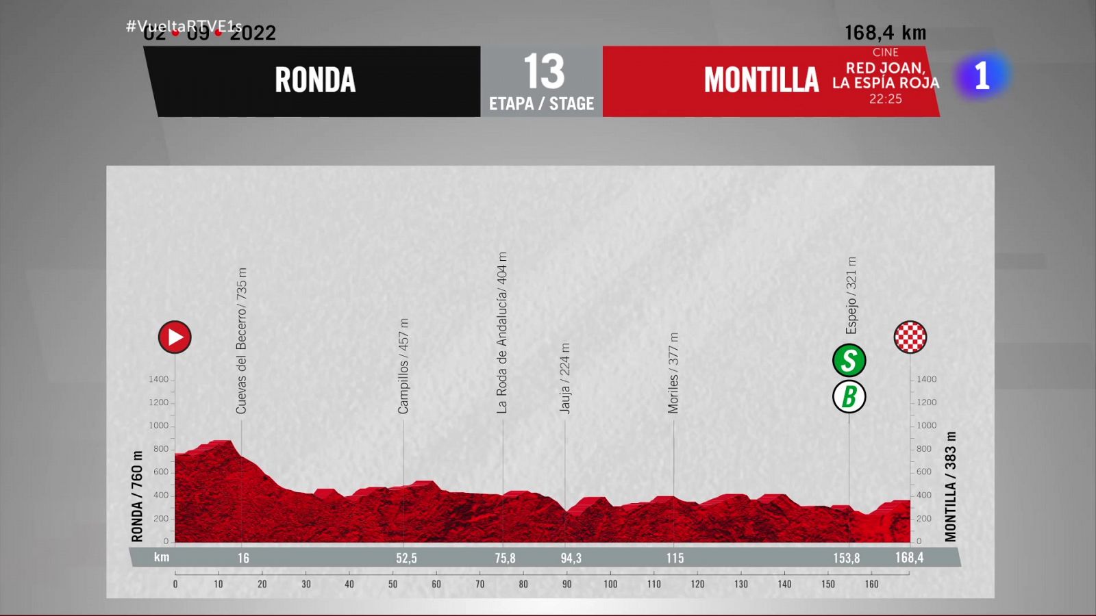 Perfil de la etapa 13 de LaVuelta 2022: Ronda - Montilla