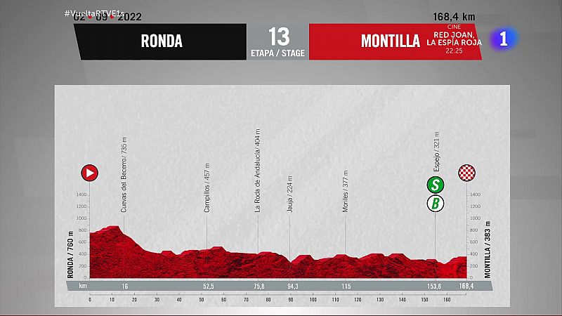 Vuelta 2022 | Perfil de la etapa 13: Ronda - Montilla