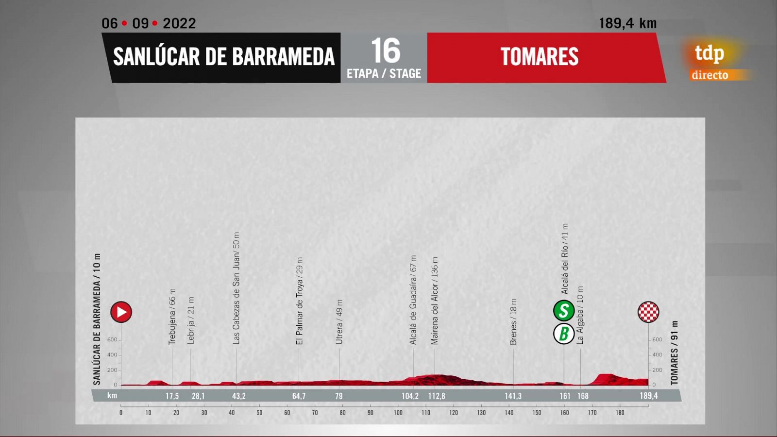 Vuelta 2022 | Perfil de la etapa 16: Sanlúcar de Barrameda - Tomares