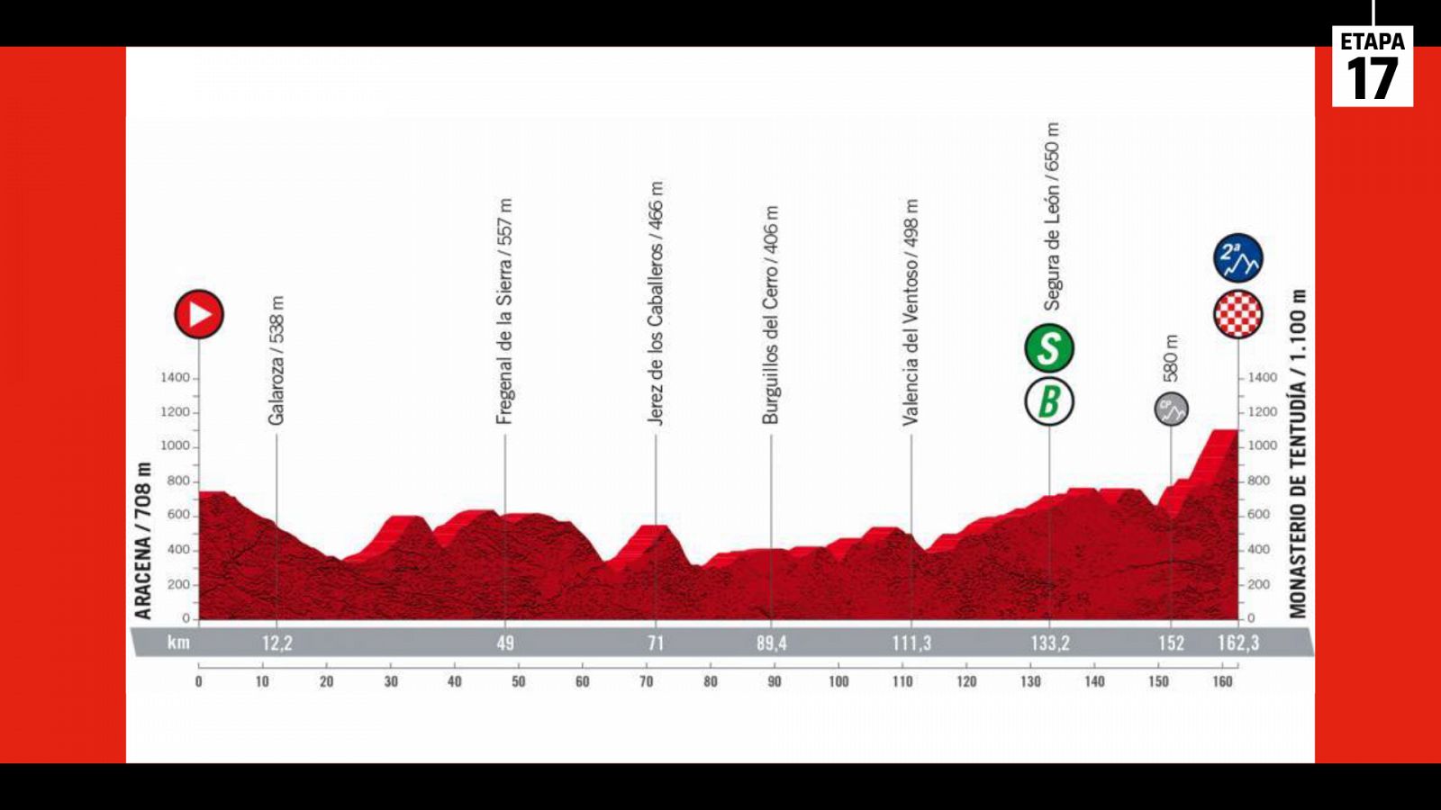 Vuelta 2022 | Perfil de la etapa 17: Aracena - Monasterio de Tentudía