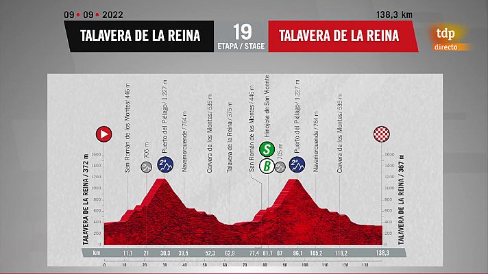 Ciclismo - Vuelta 2022 | Perfil etapa 19 con salida y llegada en Talavera de la Reina