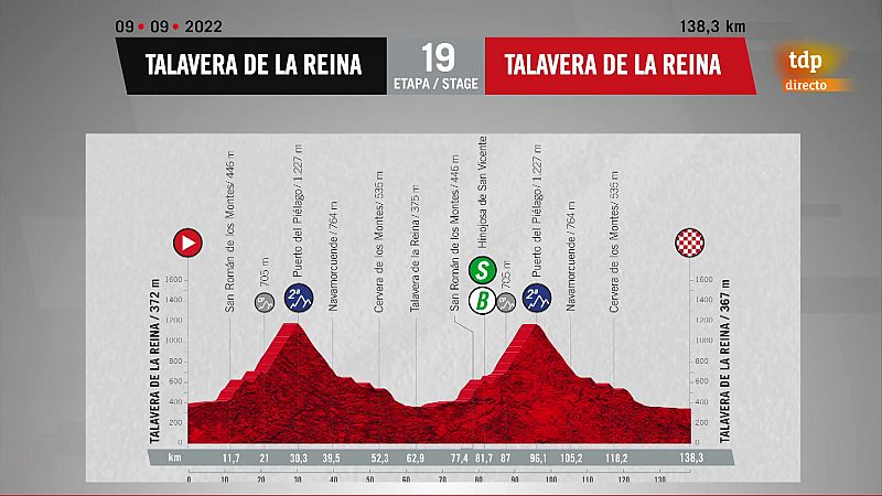 Vuelta 2022 | Perfil etapa 19 con salida y llegada en Talavera de la Reina