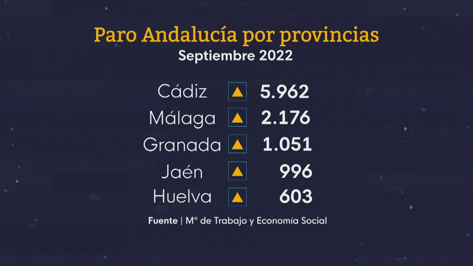 Más paro en septiembre en Andalucía