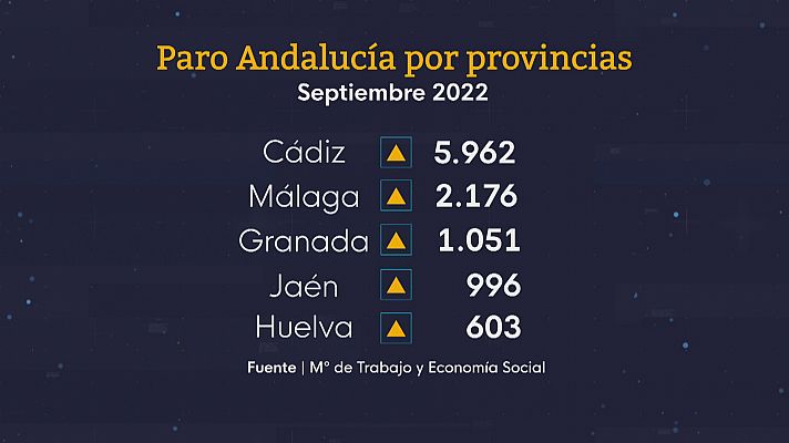 Noticias Andalucía - Más paro en septiembre en Andalucía