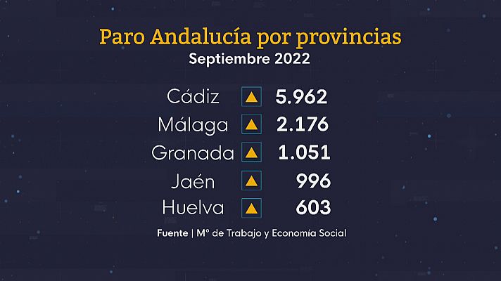 Más paro en septiembre en Andalucía