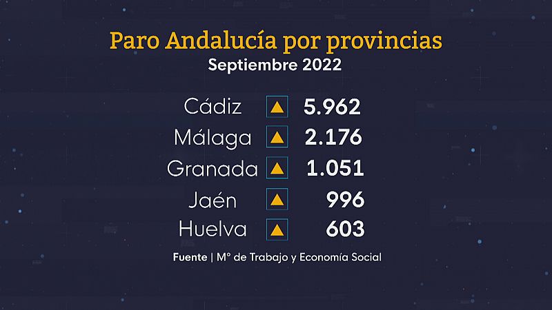 Más paro en septiembre en Andalucía - Ver ahora
