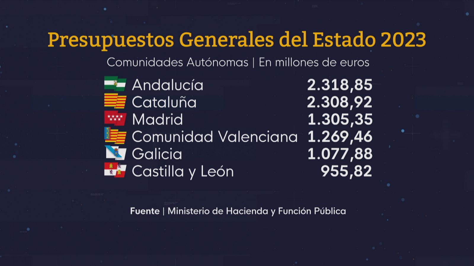Presupuestos Generales del Estado - Ver ahora