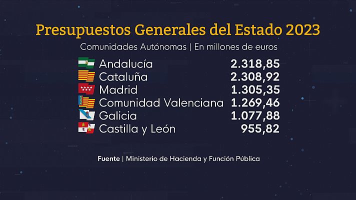 Presupuestos Generales del Estado