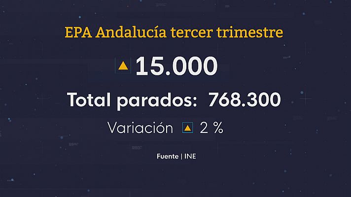 Noticias Andalucía - Sube el paro en el tercer trimestre del año