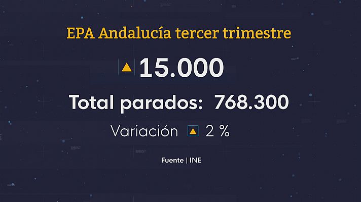 Sube el paro en el tercer trimestre del año