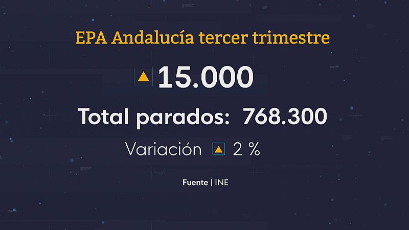 Sube el paro en el tercer trimestre del año - Ver ahora