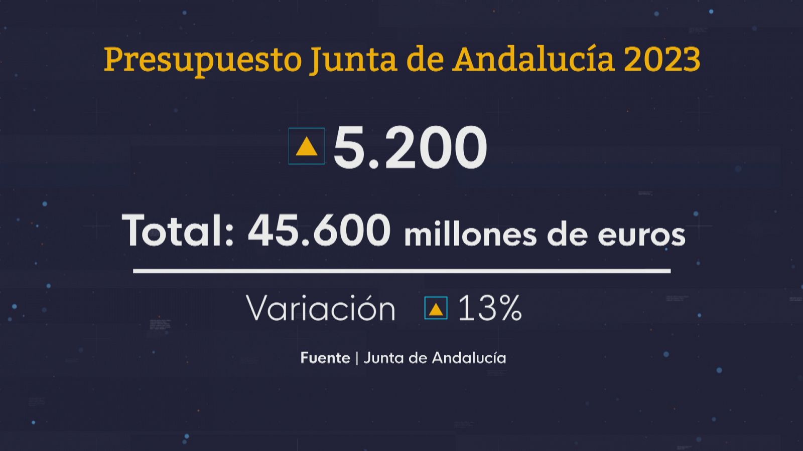 Presupuestos andaluces 2023 - Ver ahora