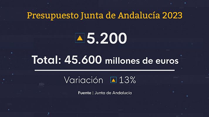 Noticias Andalucía - Presupuestos andaluces 2023