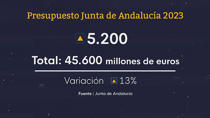 Presupuestos andaluces 2023 - Ver ahora