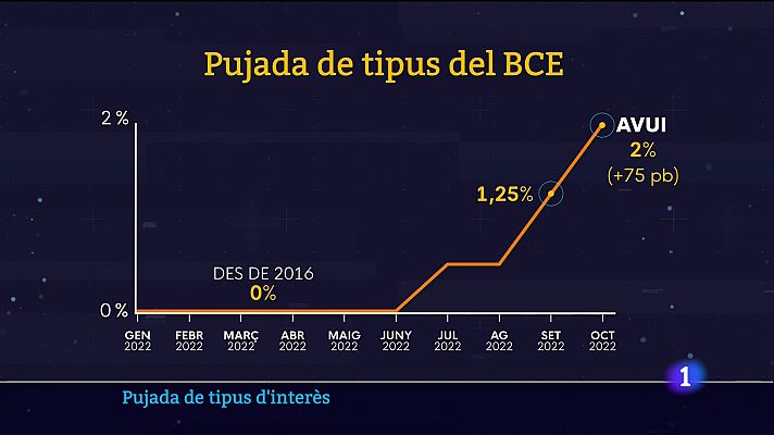Informatiu Balear - Nova pujada de tipus d'interès