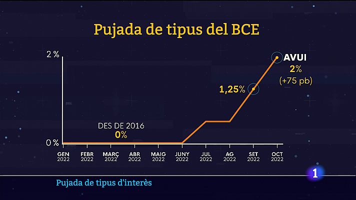 Nova pujada de tipus d'interès