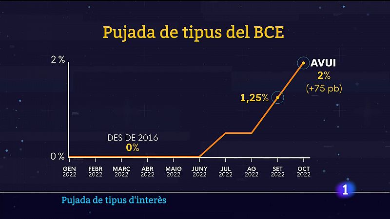 Nova pujada de tipus d'interès - 28/10/2022 - Veure ara