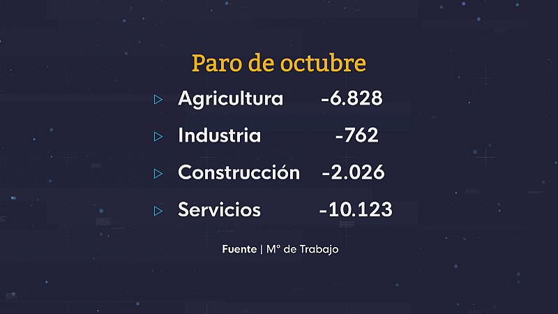 Andalucía lidera la bajada del paro - Ver ahora