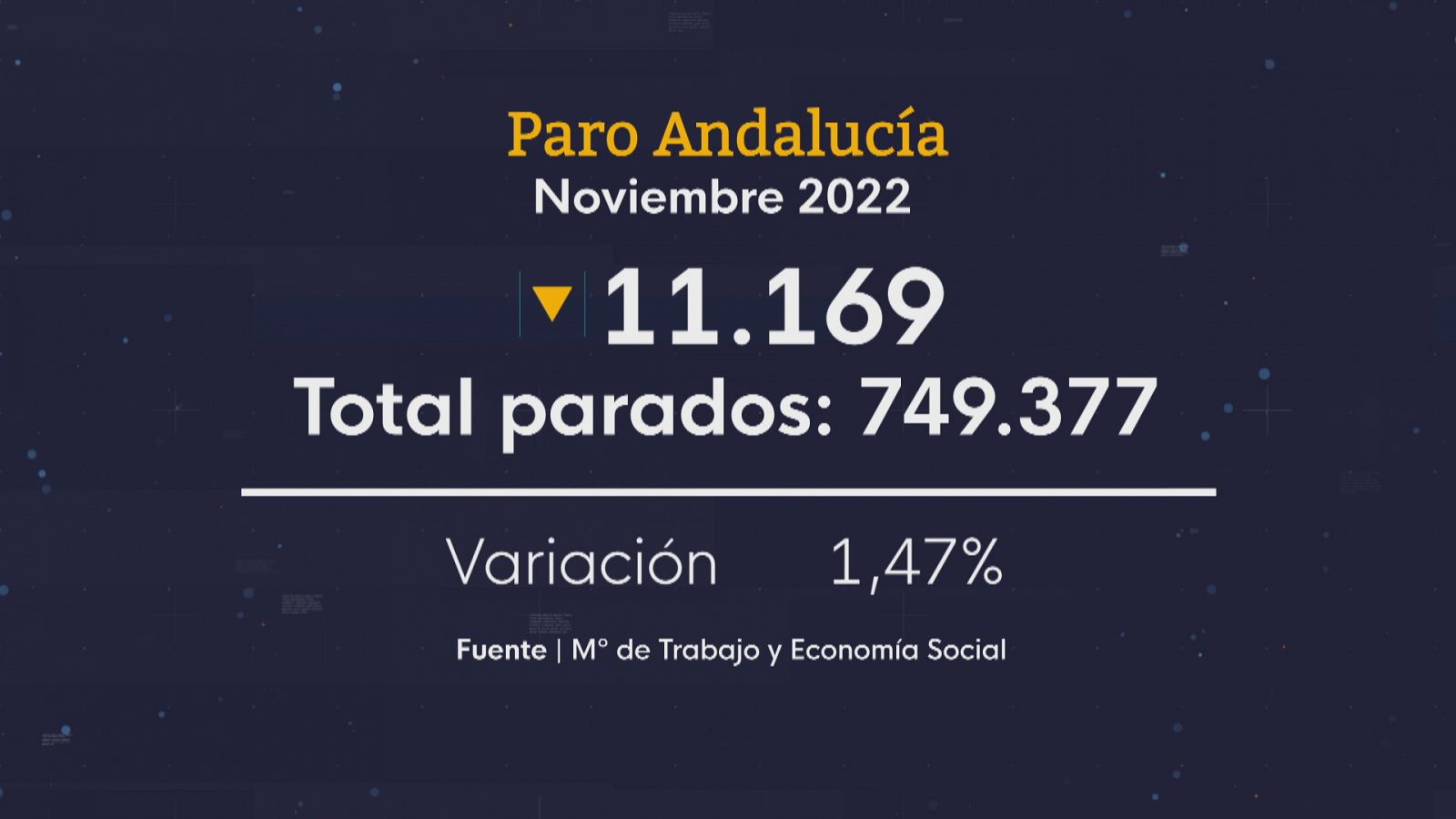 Baja el paro en Andalucía en noviembre