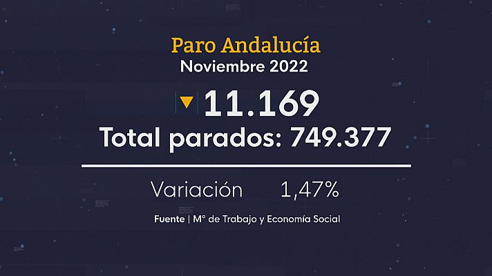 Baja el paro en Andalucía en noviembre