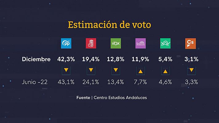 Paro y precios, lo que más preocupa