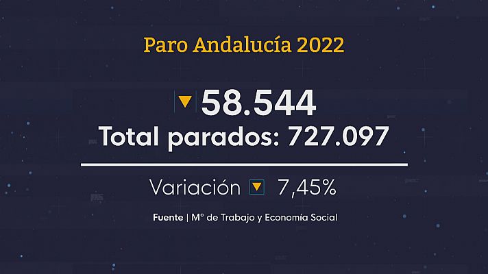 Baja el paro en Andalucía en 2022