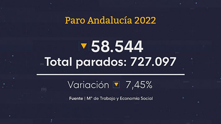 Noticias Andalucía - Baja el paro en Andalucía en 2022