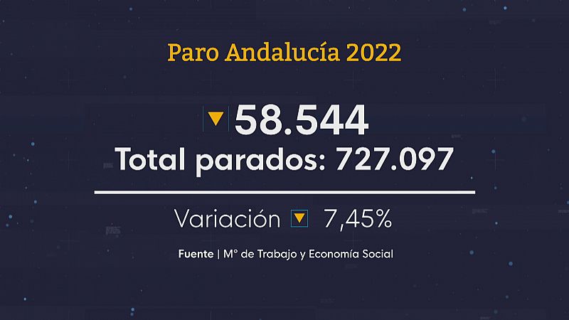 Baja el paro en Andalucía en 2022 - Ver ahora