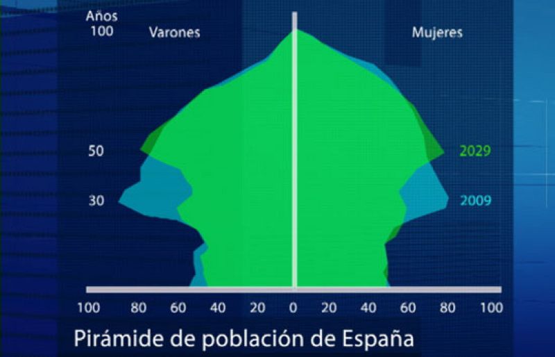 La población española crecerá dos millones en los próximos 40 años 