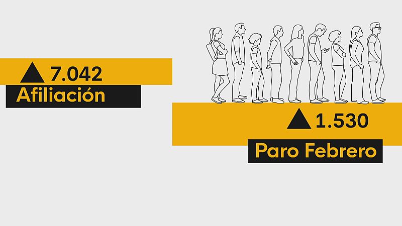 Sube levemente el paro en febrero - Ver ahora