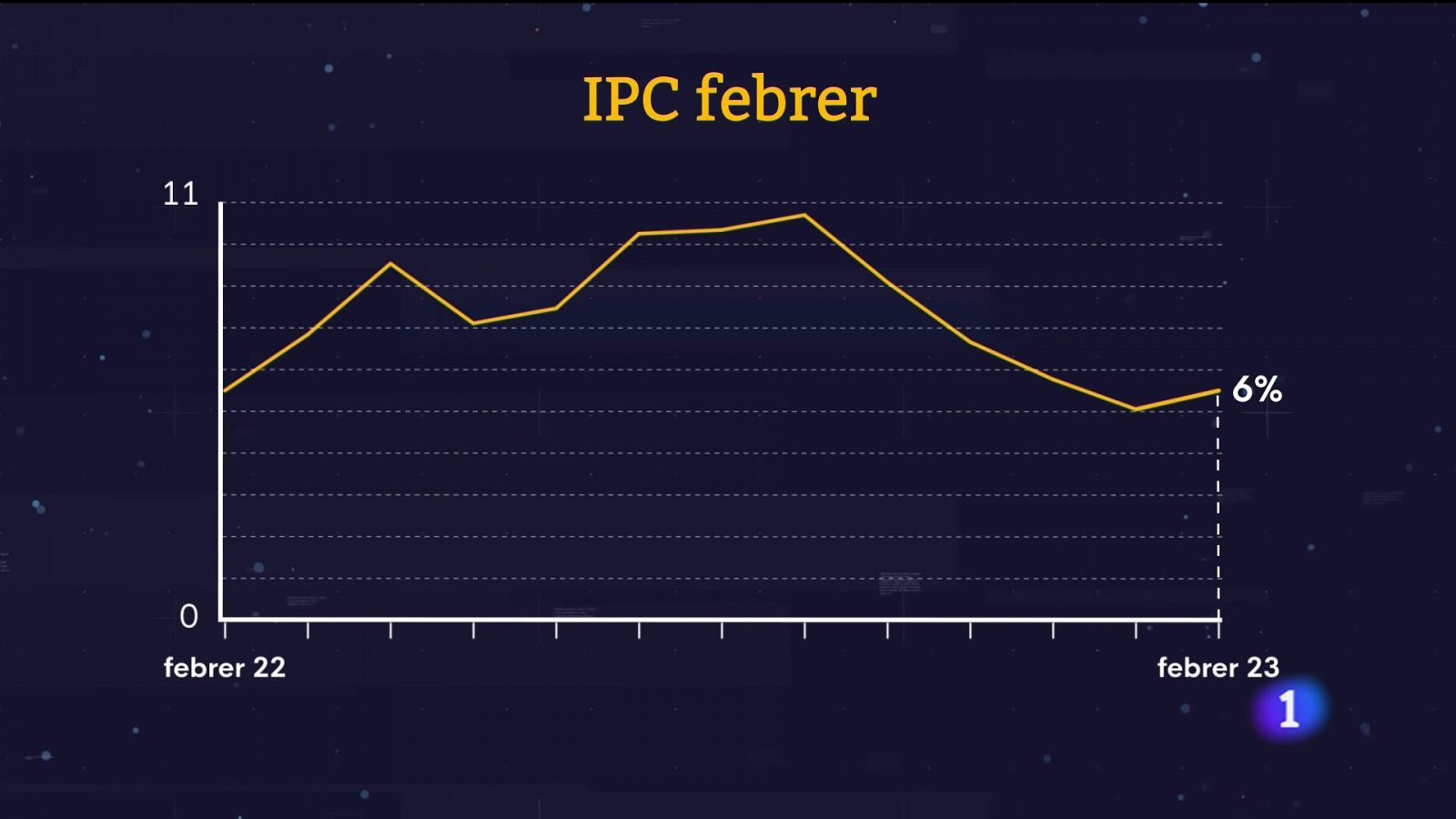 La inflació escala al 6% - 14/03/2023 - RTVE.es