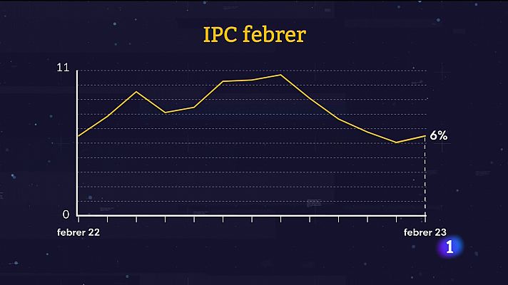 La inflació escala al 6% 