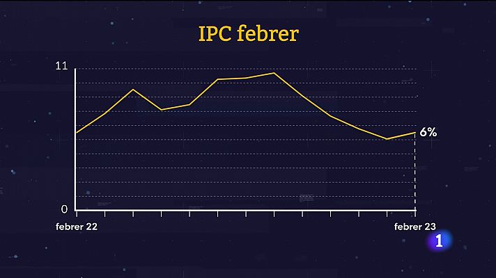 Informatiu Balear - La inflació escala al 6%