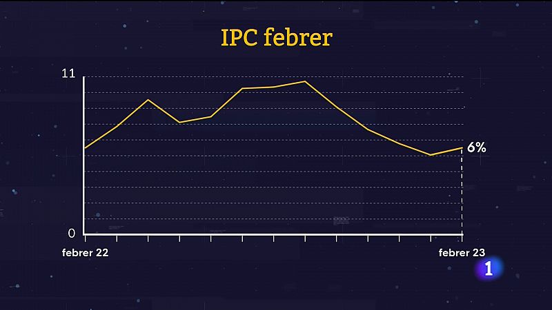 La inflació escala al 6% - 14/03/23 - Veure ara