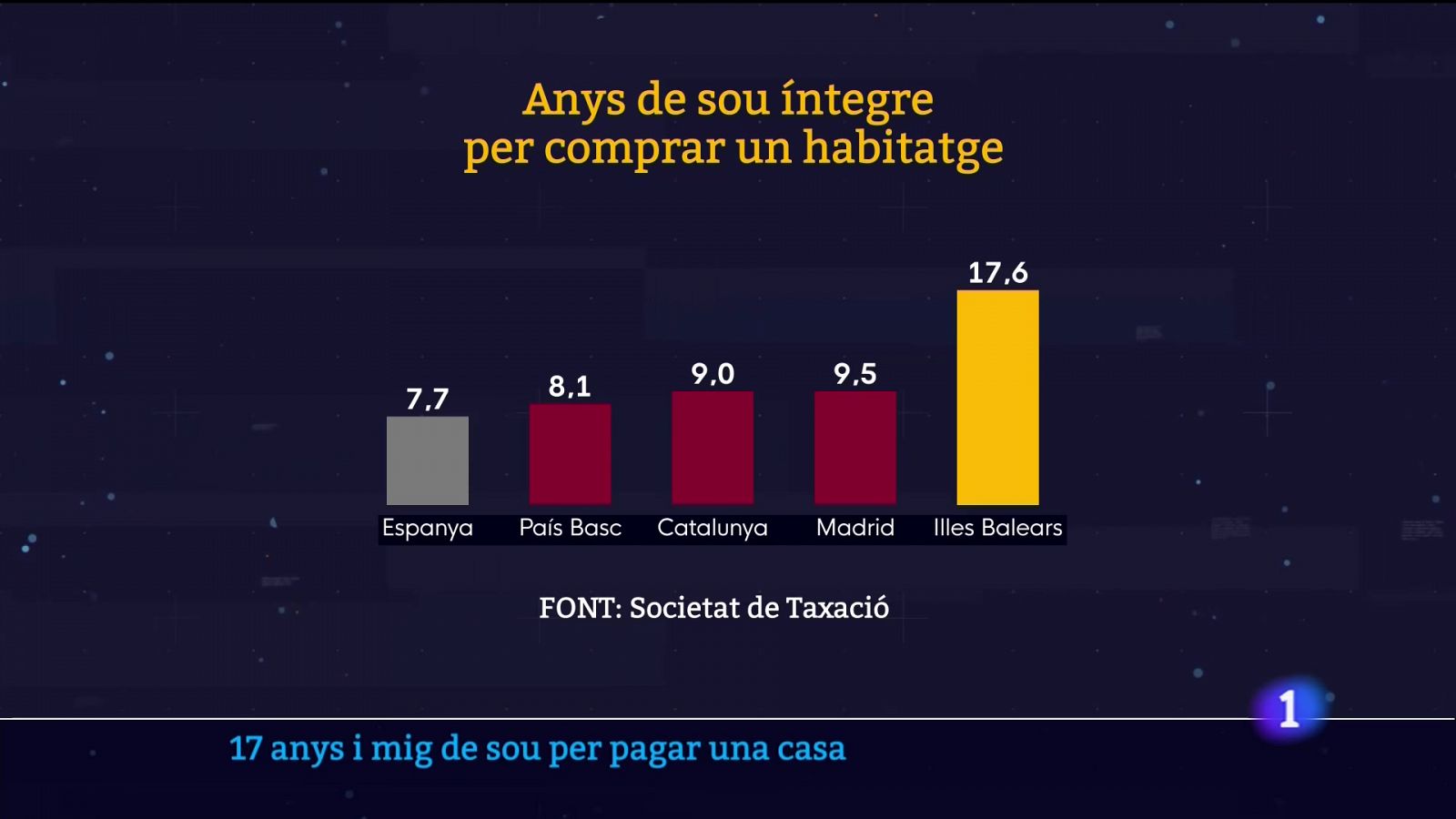 17 anys i mig de sou íntegre per pagar una casa