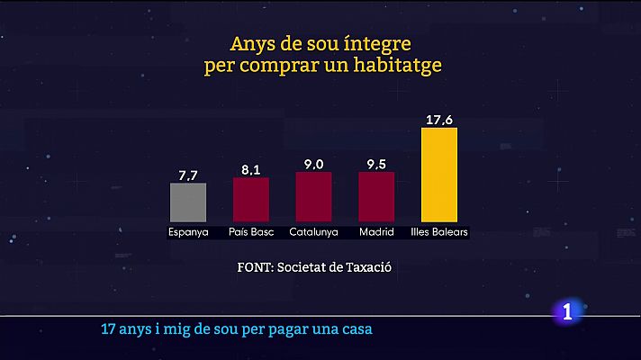 17 anys i mig de sou íntegre per pagar una casa