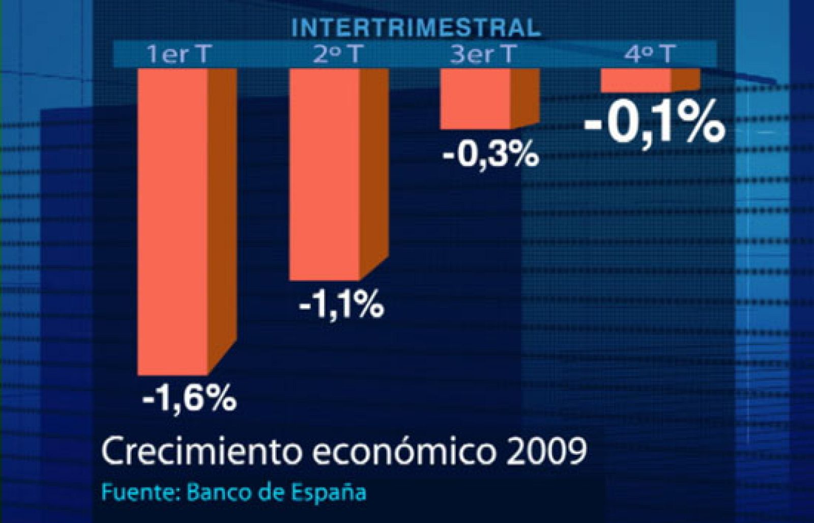 El Banco de España ha confirmado que España siguió en recesión en el último trimestre de 2009 | Ver