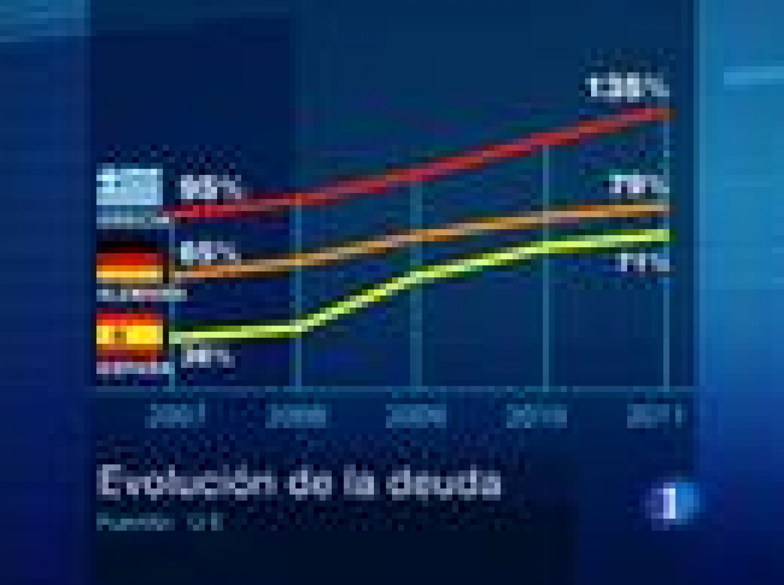 El Tesoro Público asegura que reducirá este año un 34% la emisión de deuda y que eso permitirá que nuestra deuda siga siendo veinte puntos inferior a la media europea.  Según los analistas la mayor preocupación de los mercados es precisamente la velocidad a la que ha aumentado esa deuda en los últimos meses.