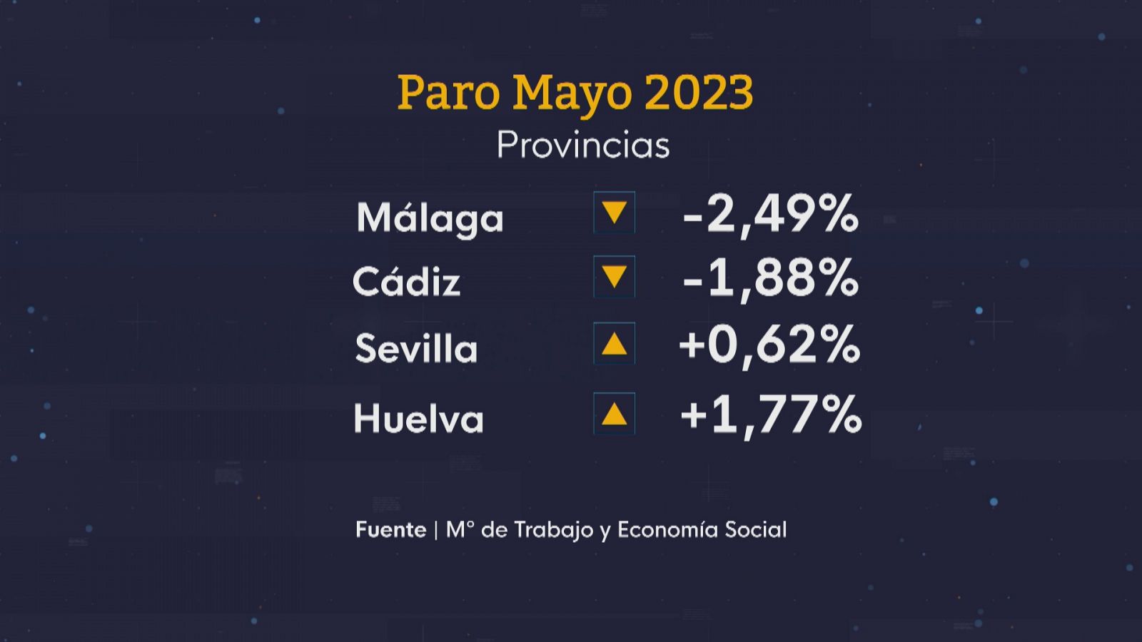 El paro baja en mayo en 6.521 personas - Ver ahora