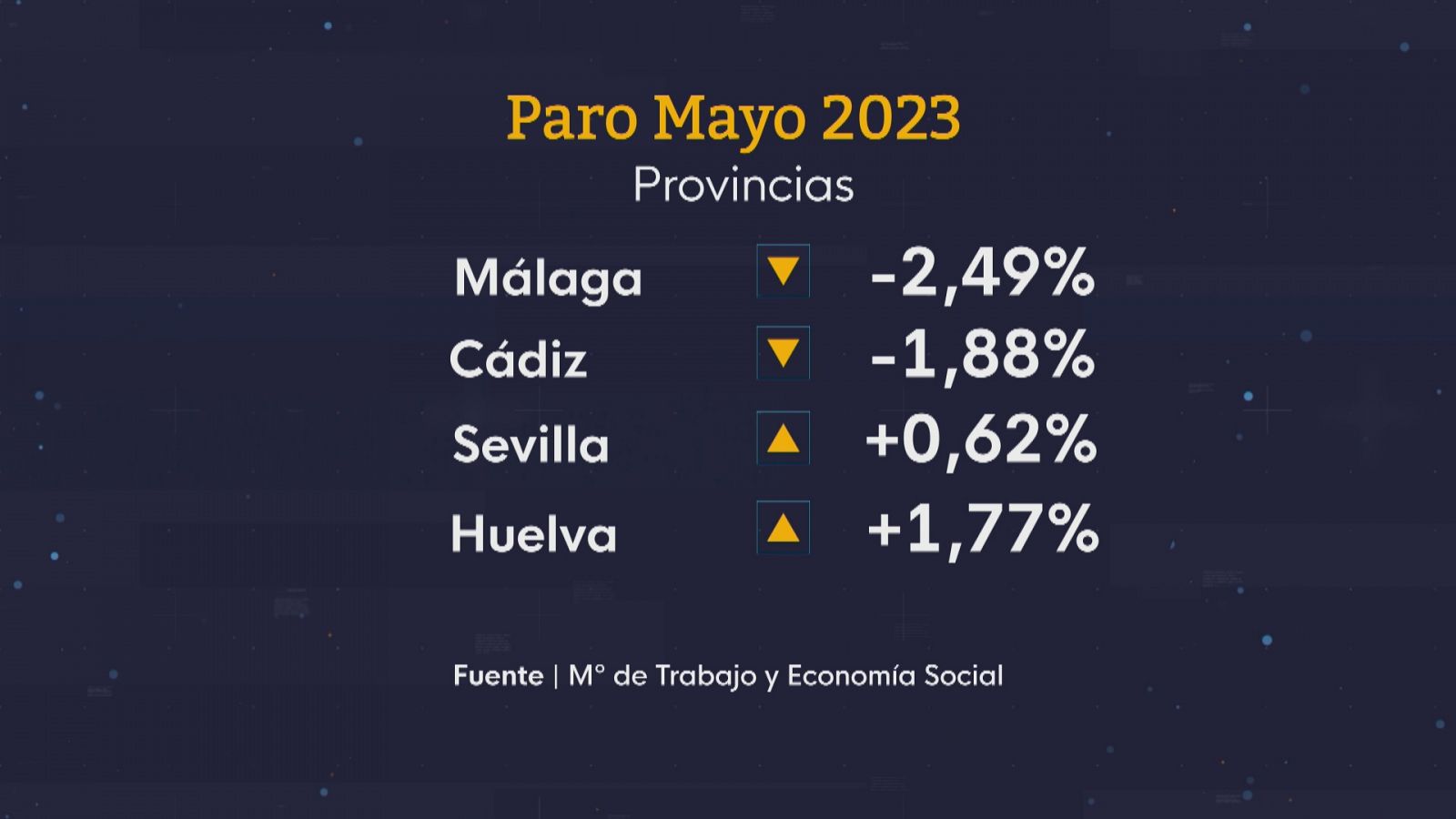 El paro baja en mayo en 6.521 personas