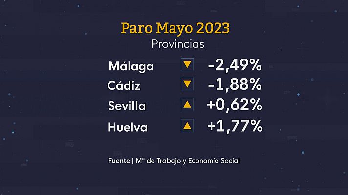 El paro baja en mayo en 6.521 personas