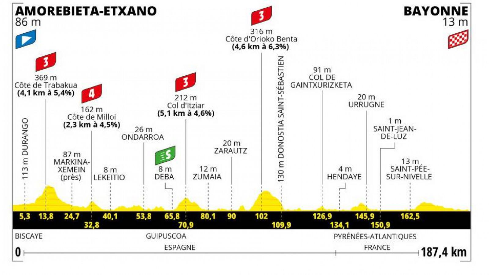 Perfil, recorrido, hora y donde ver la Etapa 3 del Tour de Francia 2023