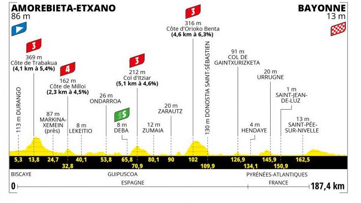 Perfil, recorrido, hora y donde ver la Etapa 3 del Tour de Francia 2023